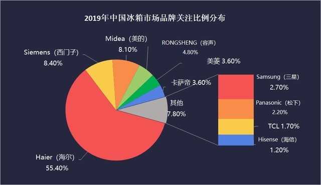 又是一个行业“冷”年  2019年白电市场回顾