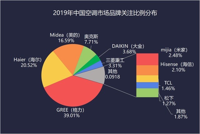 又是一个行业“冷”年  2019年白电市场回顾