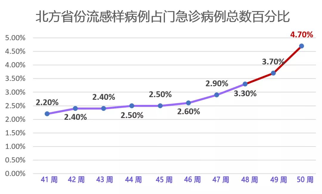 警惕！流感不是普通感冒，有这几种症状请赶紧就医