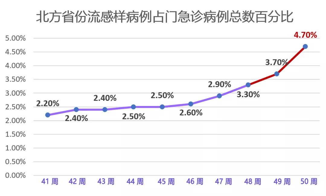 警惕！流感不是普通感冒，有这几种症状请赶紧就医