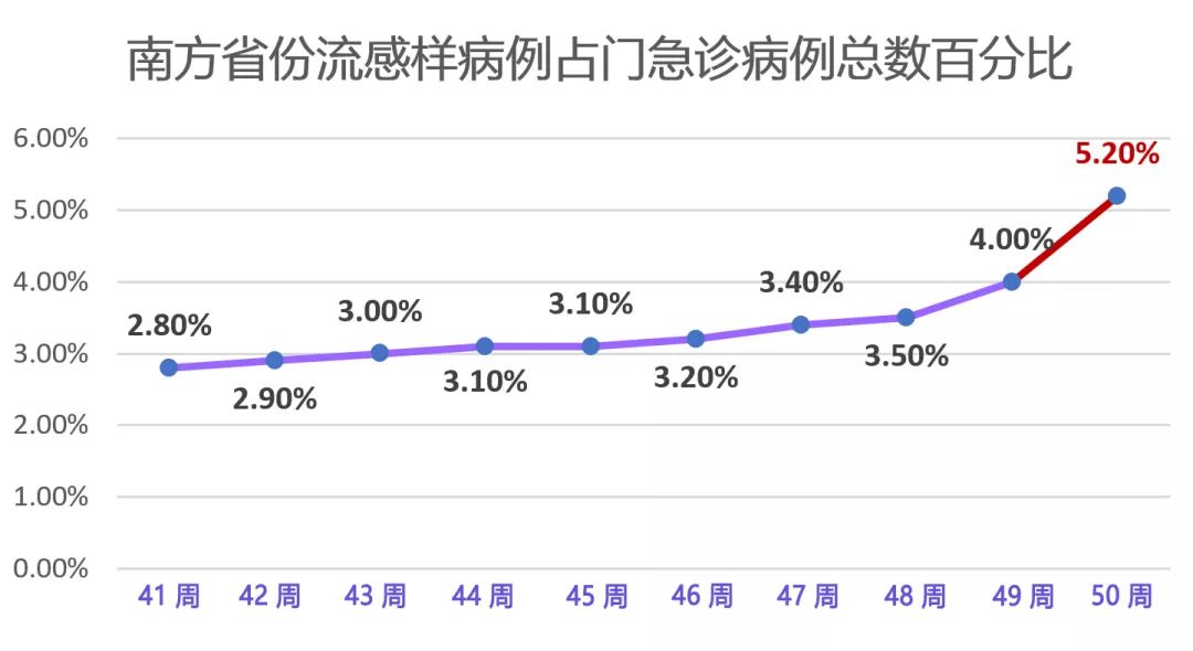 警惕！流感不是普通感冒，有这几种症状请赶紧就医