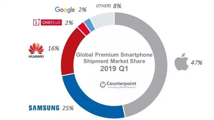 Counterpoint：今年Q3全世界最热销十款智能机 iPhone XR稳居第一位