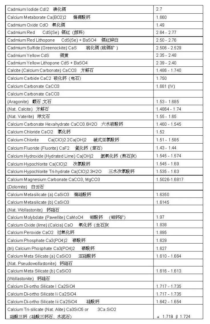 常见物质折射率表
