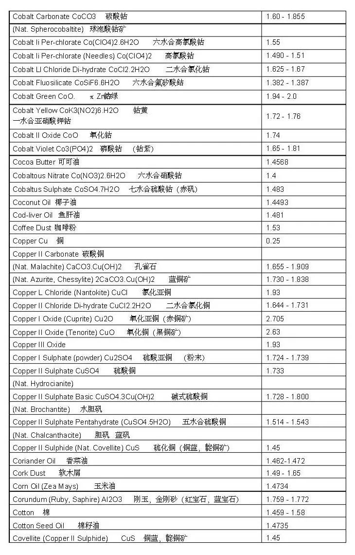 常见物质折射率表