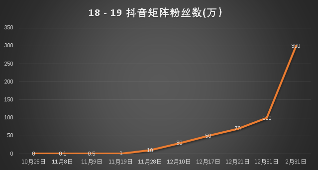 个月涨粉300万的抖音实战方法论，干货满满？"