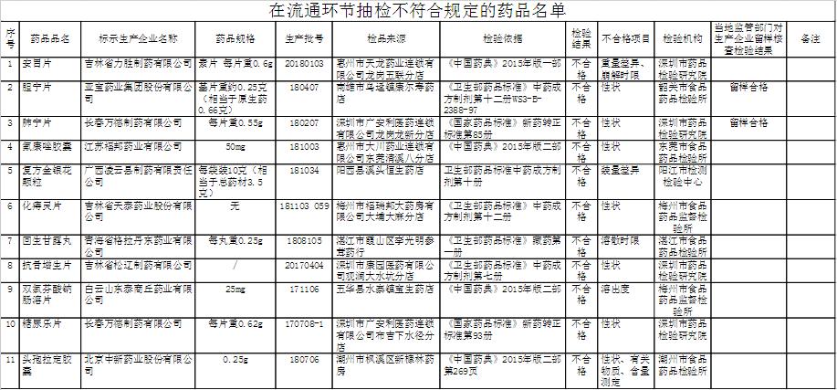 广东公布11批次抽检不合格药品：亚宝药业胆宁片位列其中，2015年曾卷入有毒化学染色剂事件