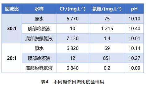 天然气和页岩气高含盐开采废水脱氨氮技术研究