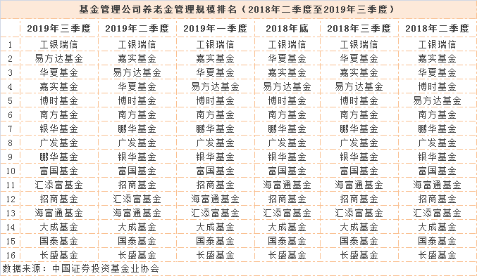 最新公募养老金管理规模排名来了！这家公司6个季度稳居第一，前五大公司排名稳定