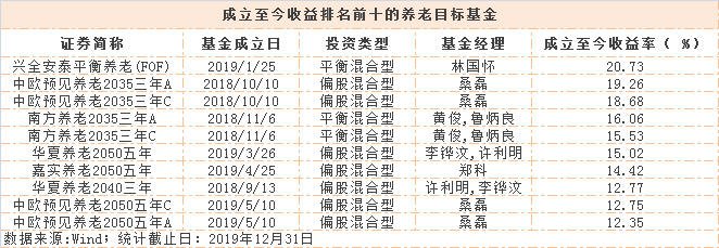 最新公募养老金管理规模排名来了！这家公司6个季度稳居第一，前五大公司排名稳定