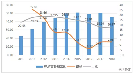 云南白药——科研基本零投入，业绩还在原地踏
