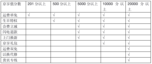 4个要素，读懂一款产品的会员体系