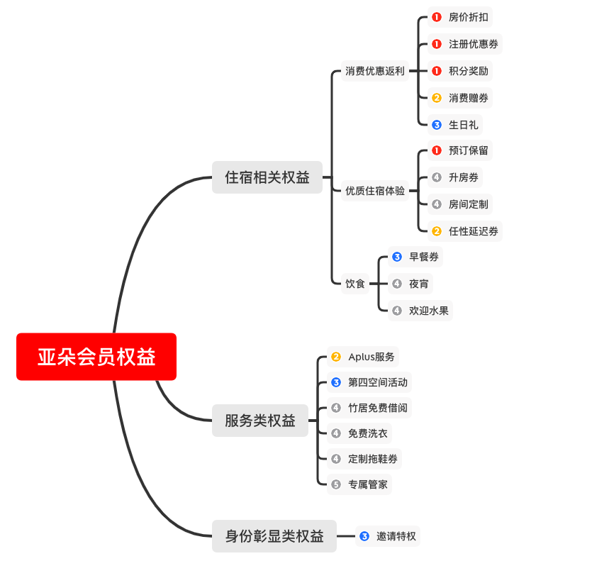 4个要素，读懂一款产品的会员体系