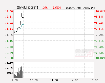 中国应急大幅拉升8.56% 股价创近2个月新高