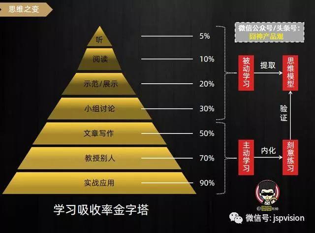 五个经典漏斗模型，看漏斗思维穿透流程化的本质