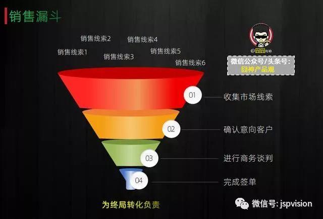 五个经典漏斗模型，看漏斗思维穿透流程化的本质