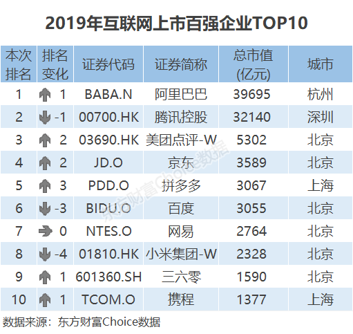 总市值大涨40%！2019中国互联网上市公司百强揭晓（附榜单）