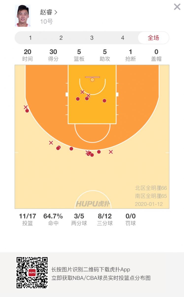 Guangdong player Zhao Rui is received in glory CBA complete star was surpassing MVP 2020