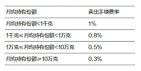 货比4家银行之后，终于知道黄金定投哪家强