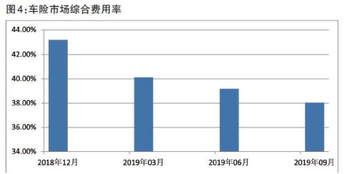 2019车险市场：盈利水平5年最好 改革仍在路上