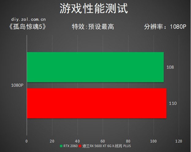 迪兰56XT X战将PLUS显卡首测 破温度“冰”点