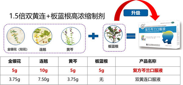 珍宝岛复方芩兰口服液等正式纳入《黑龙江省新型冠状病毒肺炎中医药防治方案》推荐用药