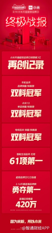 小米10助戰 小米天貓超級品牌日戰況公布：日銷售總額破三億