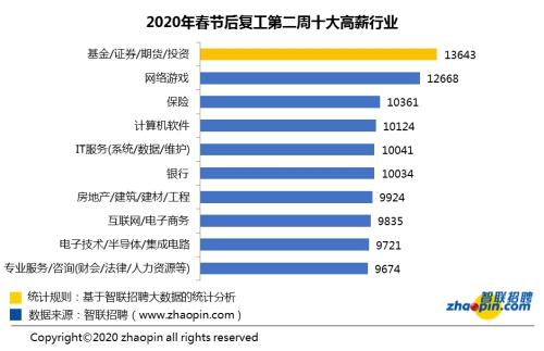 汇报称开工第二周均值招骋薪资9220元/月 这领域最大