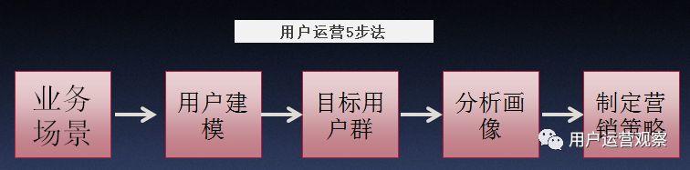 3方面告诉你，用户运营如何实施场景化营销