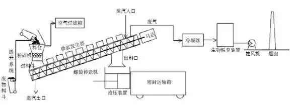 医疗垃圾的处置方法