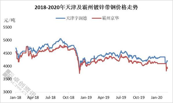镀锌带钢走势预判 供需仍占主导因素