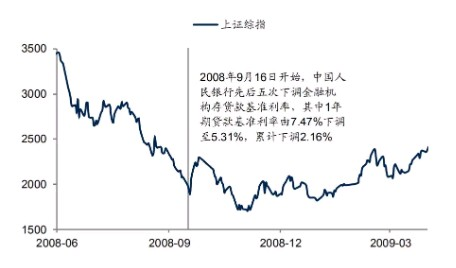 降准降息对股市究竟有什么影响？