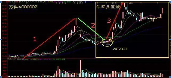 牛市中常见的“牛回头”形态，一旦遇到千万要