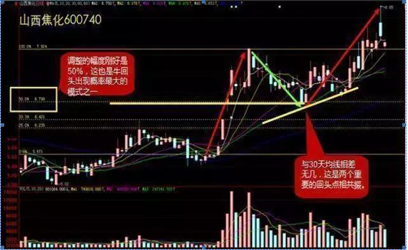 牛市中常见的“牛回头”形态，一旦遇到千万要