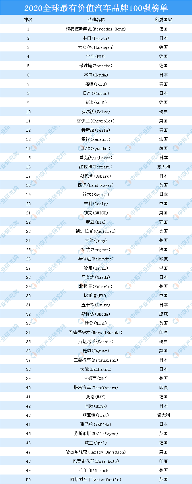 2020年全球最有价值的100个汽车品牌排行榜