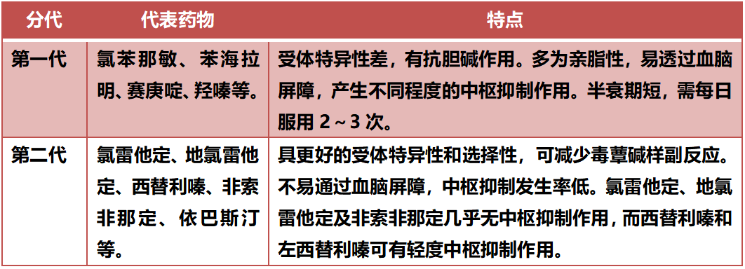 孩子过敏时，抗组胺药怎么用？