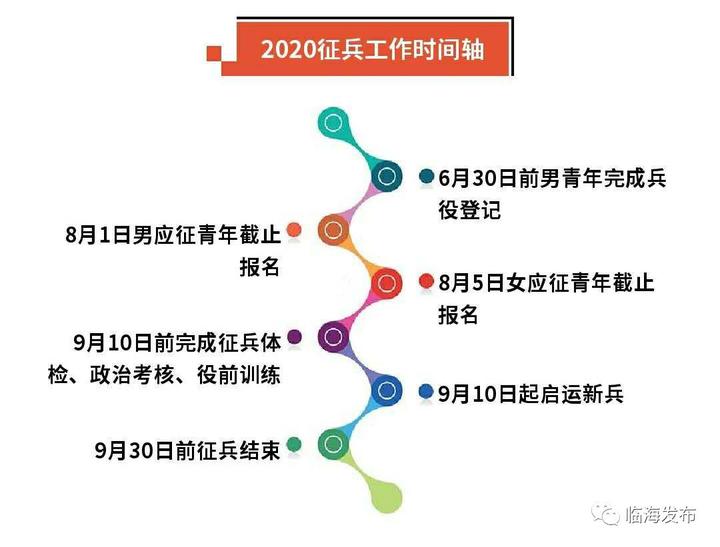 2020年征兵工作时间表来了