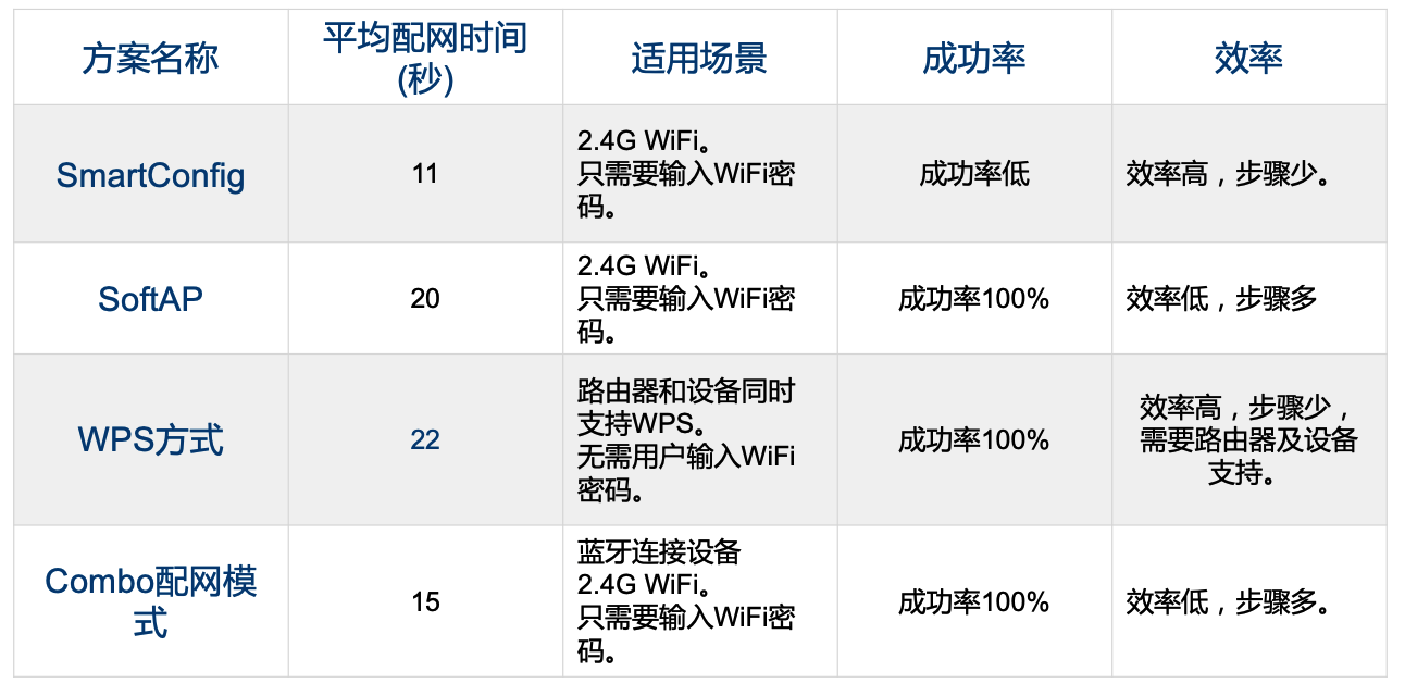 智能家居设备的配网方案与流程分析