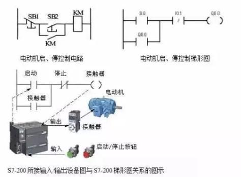 PLC控制 