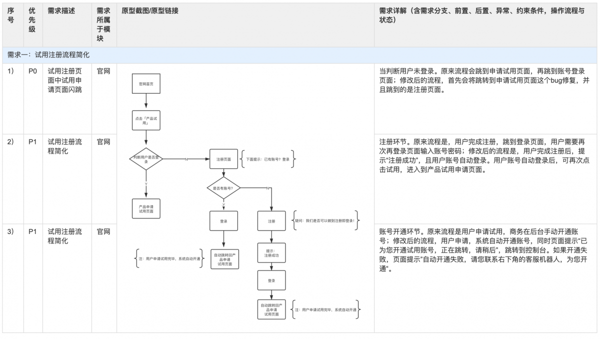 产品经理怎么写结构化PRD？