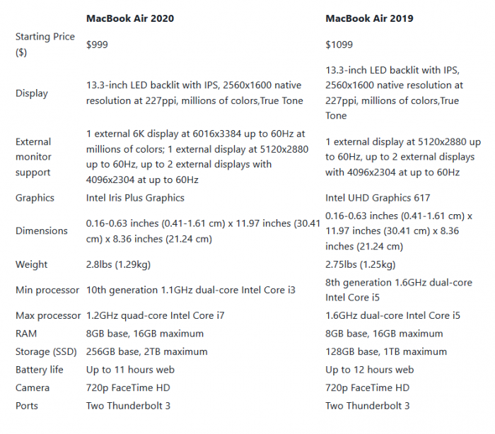 2019/2020款MacBook Air较为：更强CPU 大量储存 全新升级妙控键盘