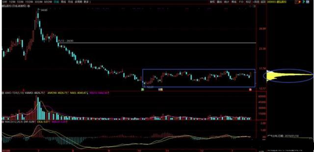 牢记！一旦出现“4连阳+1阴”走势，大胆介入，