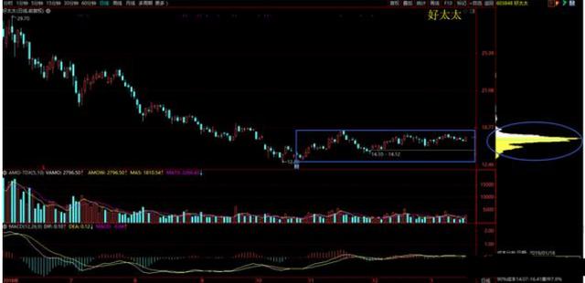 牢记！一旦出现“4连阳+1阴”走势，大胆介入，
