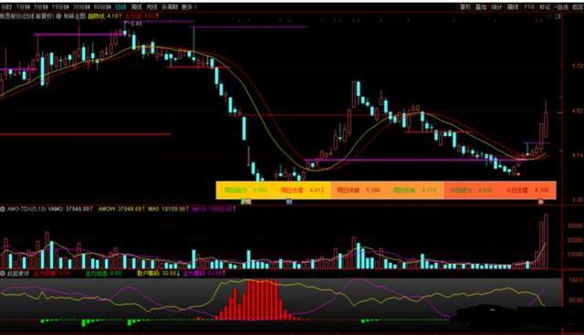 主力资金出逃前，一旦发现“吊颈线”形态，表