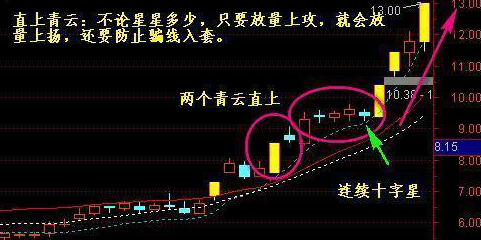 中国股市：大盘在低位出现“十字星”意味着变盘在即！后市能否来一波反弹行情，冲击3000点？