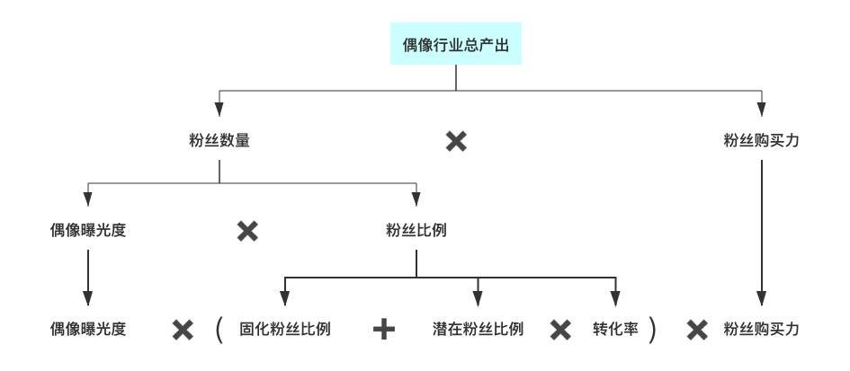 流量之下，偶像经济的狂欢