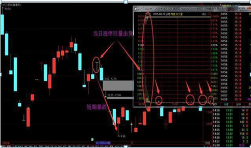 中国股市：炒股就是炒成交量，一只股票头一天放量涨停，第二天放量跌停，你知道是什么意思？