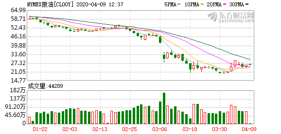 国际油价收跌 美油期货价格跌近3%