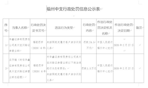 20多岁小伙 券商从业第一天就“违规炒股”！罚单来了