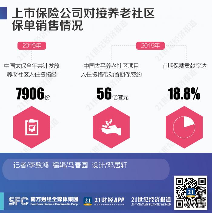 保险公司布局养老社区实力大比拼：泰康已布局19城、太保一年销售7906单