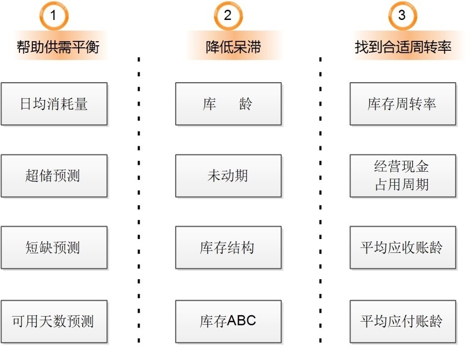 如何用 BI 在库存管理中“淘金“？